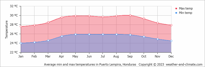 Average monthly minimum and maximum temperature in Puerto Lempira, Honduras